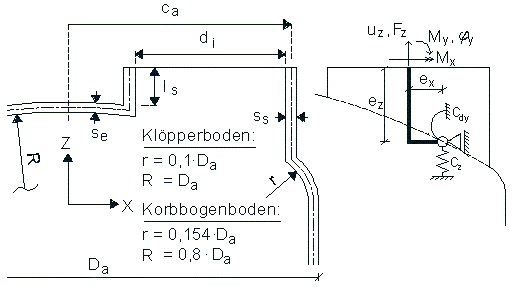 Geometriebeschreibung eines Stutzenanschlusses
